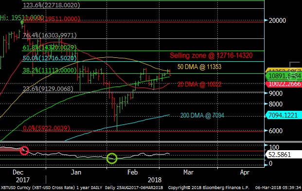 Bitcoin Daily Chart March 6, 2018