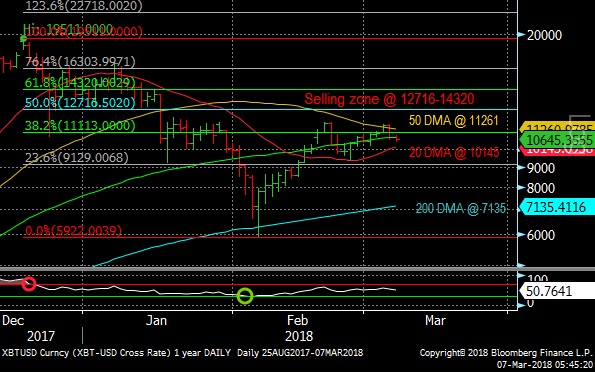 Bitcoin Chart March 7, 2018