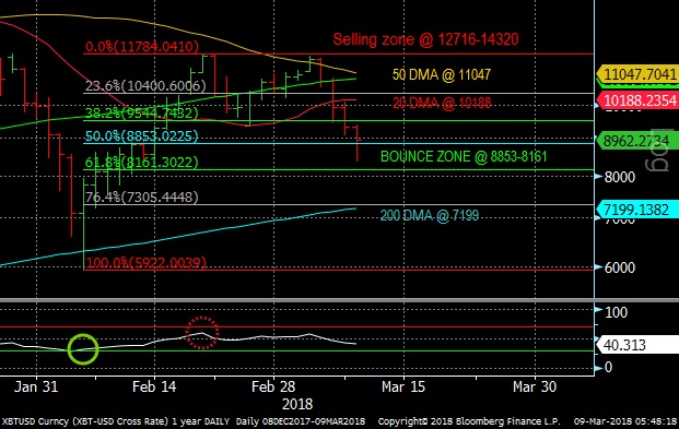 Bitcoin Daily Chart March 9, 2018