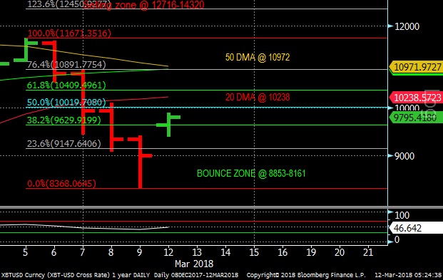 Bitcoin Chart March 12, 2018