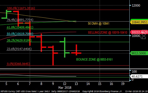 Bitcoin Chart March 13, 2018