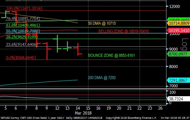 Bitcoin Chart March 14, 2018