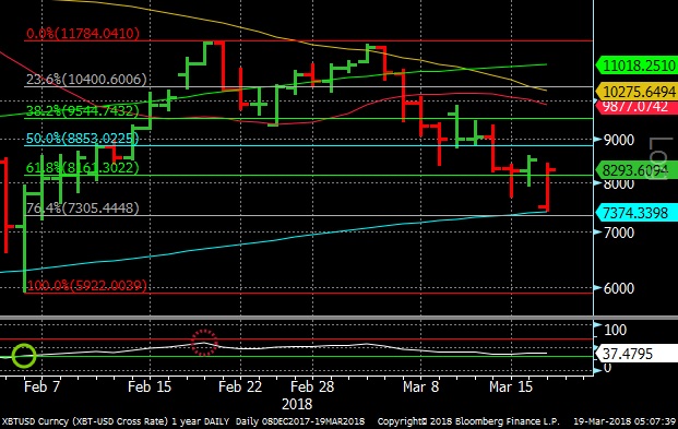 Bitcoin Chart March 19, 2018