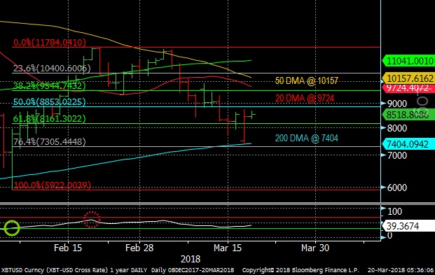 Bitcoin Chart March 20, 2018