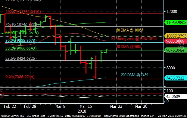 Bitcoin Chart March 21, 2018