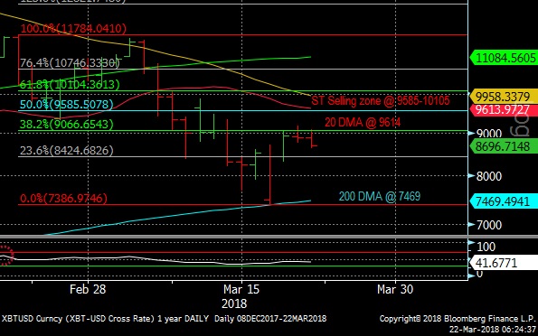 Bitcoin Chart March 22, 2018