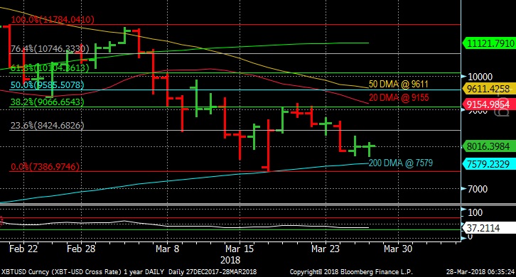 Bitcoin chart March 28, 2018