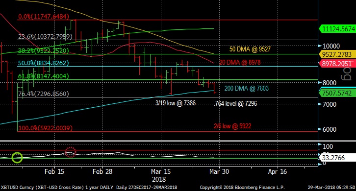 Bitcoin Chart March 29, 2018