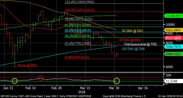 Bitcoin Chart April 2, 2018