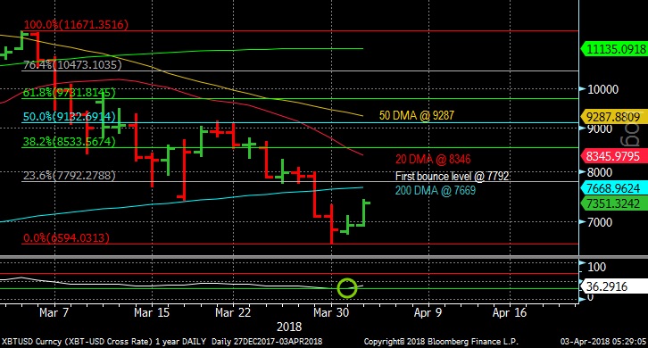 Bitcoin daily chart April 3, 2018