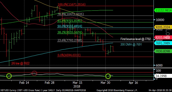 Bitcoin Chart April 4, 2018