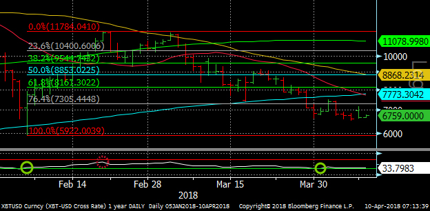 Bitcoin Chart April 10, 2018