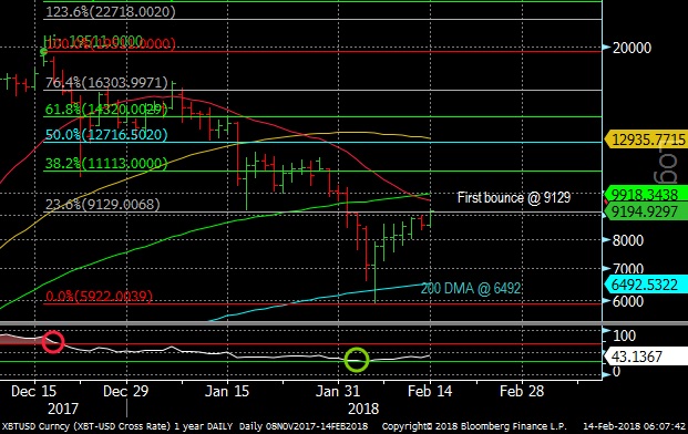 Bitcoin Daily Chart Feb. 14, 2018
