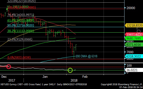 Bitcoin Daily Chart Feb. 7, 2018