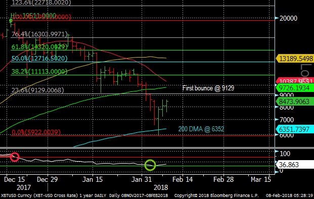 Bitcoin Daily Chart Feb. 8, 2018