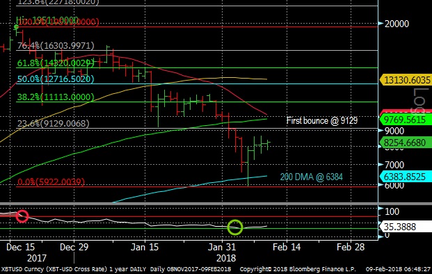 Bitcoin Daily Chart Feb. 9, 2018