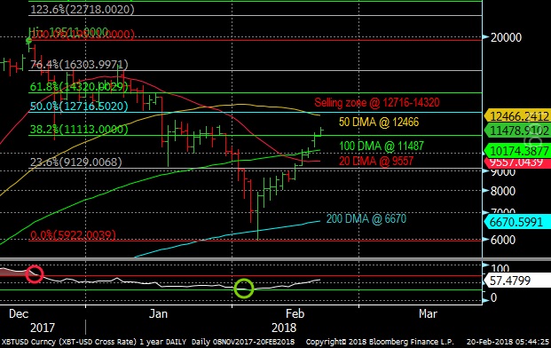 Bitcoin Daily Chart Feb. 20, 2018